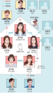 恋のドキドキシェアハウス~青春時代~キャスト画像付きで相関図から登場人物を解説!