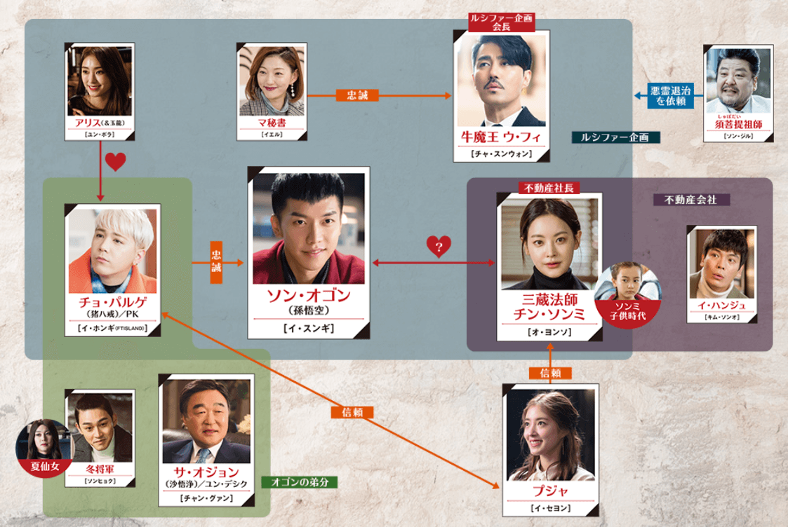 花遊記ファユギ全キャスト画像付きで相関図から登場人物を総まとめ ふくにこ韓スタ 韓国ドラマ アジアドラマ