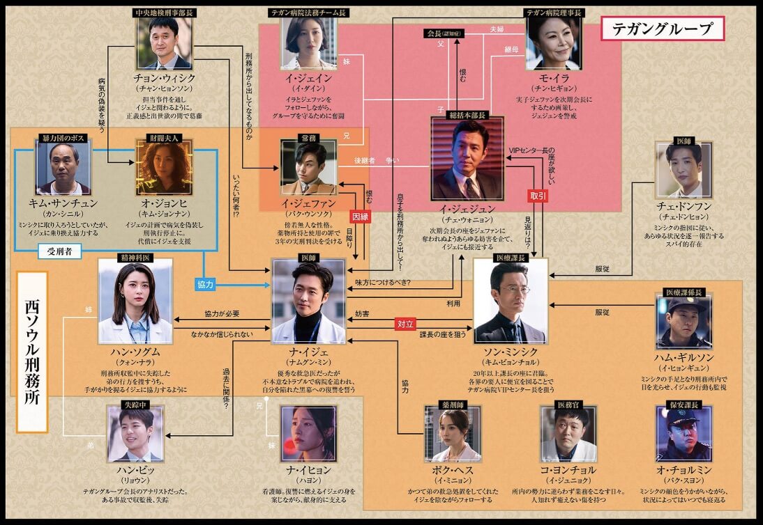 ドクタープリズナーキャスト相関図から登場人物画像を総まとめ ふくにこ韓スタ 韓国ドラマ アジアドラマ