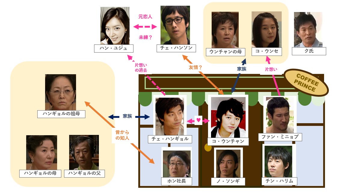 コーヒープリンス1号店全キャスト画像付きで相関図から登場人物を総まとめ ふくにこ韓スタ 韓国ドラマ アジアドラマ